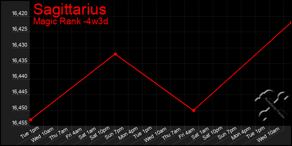 Last 31 Days Graph of Sagittarius