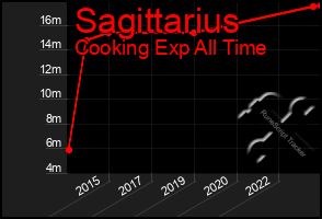 Total Graph of Sagittarius