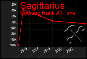 Total Graph of Sagittarius