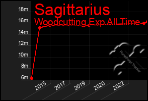 Total Graph of Sagittarius