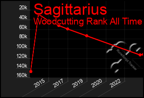 Total Graph of Sagittarius