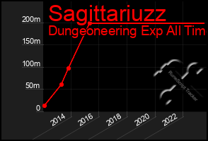 Total Graph of Sagittariuzz
