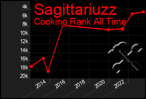 Total Graph of Sagittariuzz