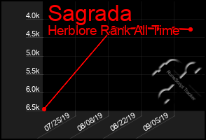 Total Graph of Sagrada