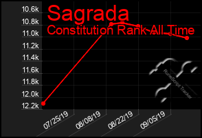 Total Graph of Sagrada