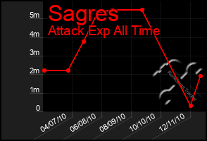 Total Graph of Sagres