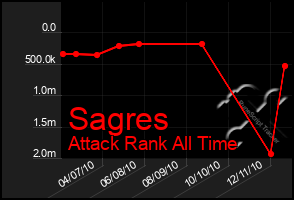Total Graph of Sagres