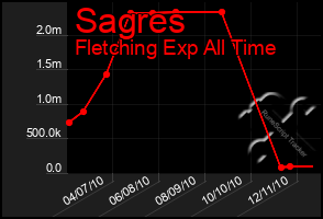 Total Graph of Sagres