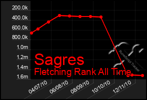 Total Graph of Sagres