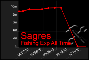 Total Graph of Sagres