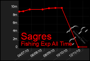 Total Graph of Sagres