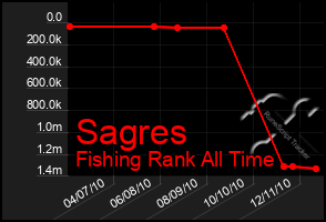 Total Graph of Sagres