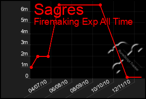 Total Graph of Sagres