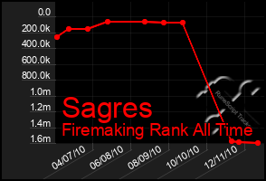 Total Graph of Sagres