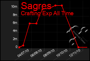 Total Graph of Sagres