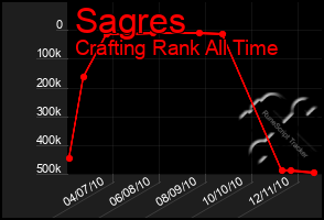 Total Graph of Sagres