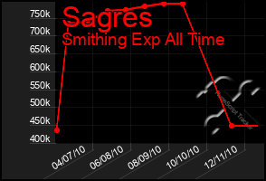 Total Graph of Sagres