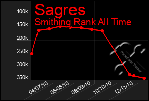 Total Graph of Sagres