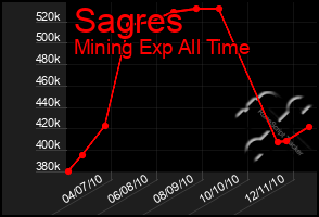 Total Graph of Sagres