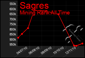 Total Graph of Sagres