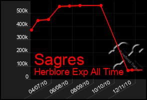 Total Graph of Sagres