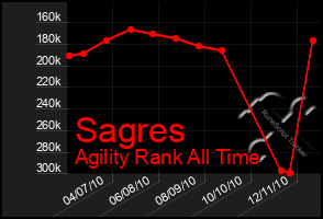 Total Graph of Sagres