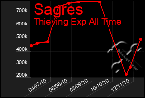 Total Graph of Sagres