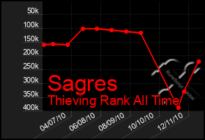 Total Graph of Sagres