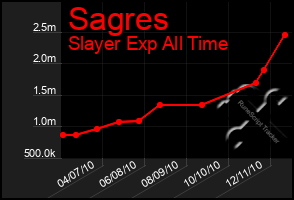 Total Graph of Sagres