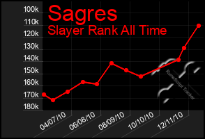 Total Graph of Sagres