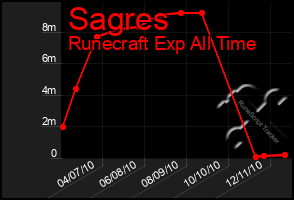 Total Graph of Sagres