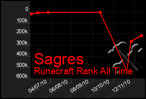 Total Graph of Sagres