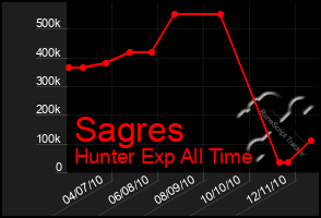 Total Graph of Sagres