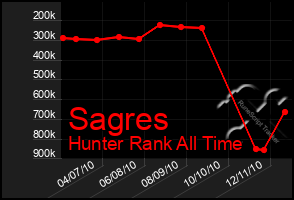 Total Graph of Sagres