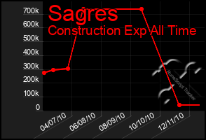 Total Graph of Sagres