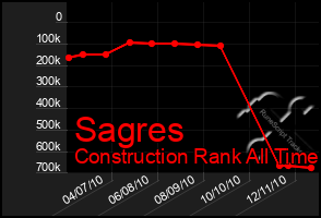 Total Graph of Sagres