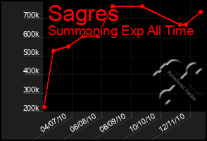 Total Graph of Sagres