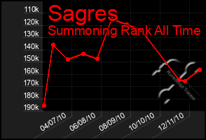 Total Graph of Sagres