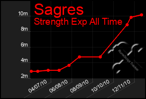 Total Graph of Sagres