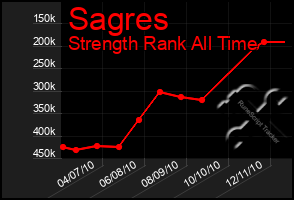 Total Graph of Sagres