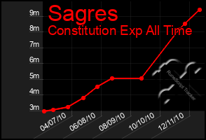 Total Graph of Sagres