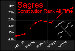 Total Graph of Sagres