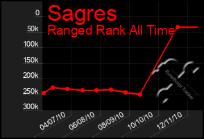 Total Graph of Sagres