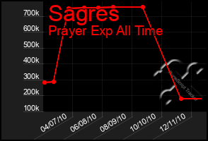 Total Graph of Sagres