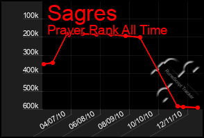 Total Graph of Sagres