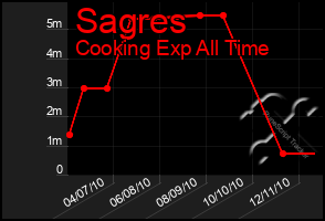 Total Graph of Sagres