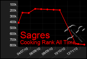 Total Graph of Sagres