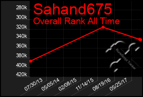 Total Graph of Sahand675