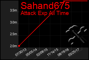 Total Graph of Sahand675