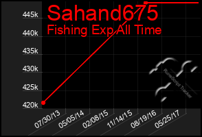 Total Graph of Sahand675